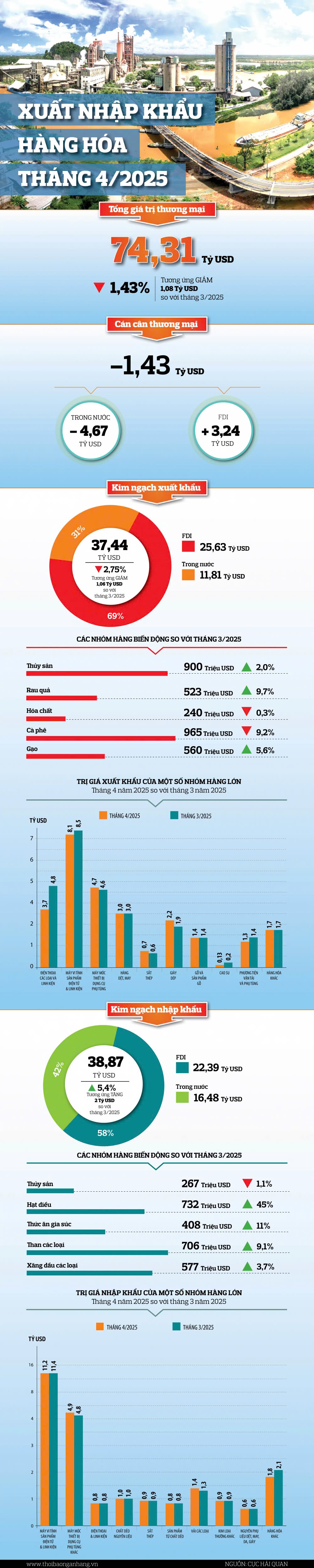{Infographic}: Tình hình kinh tế - xã hội quý I năm 2025
