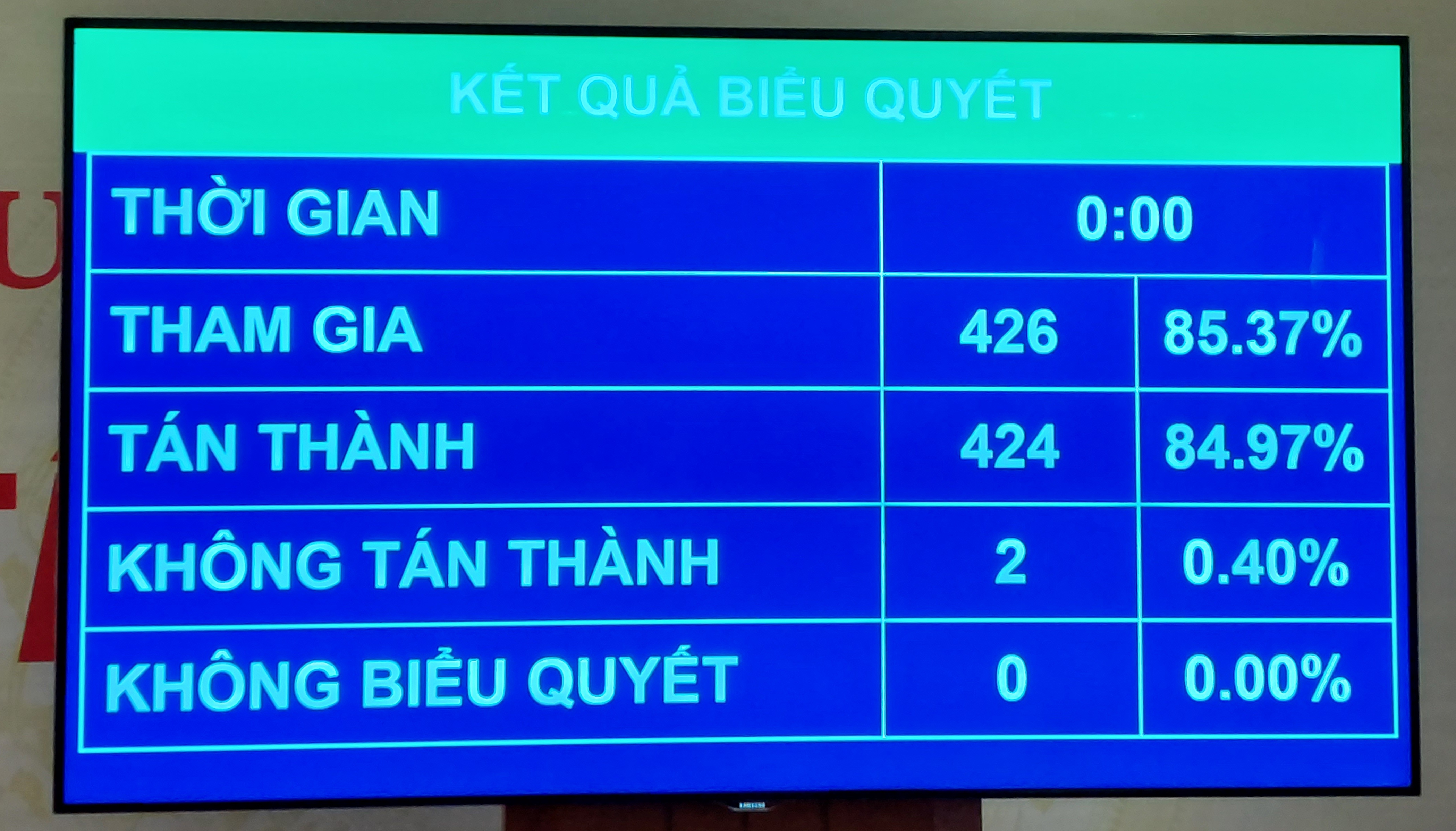 Quốc hội thông qua Nghị quyết về chính sách tài khóa, tiền tệ hỗ trợ Chương trình phục hồi và phát triển kinh tế - xã hội