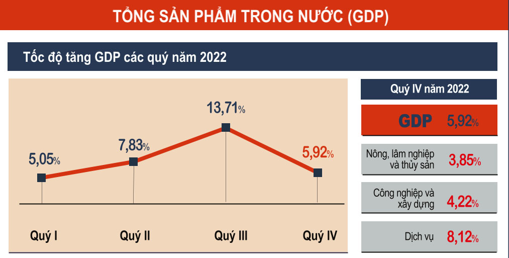 Tốc độ tăng GDP các quý của năm 2022 (Nguồn: Tổng cục Thống kê)